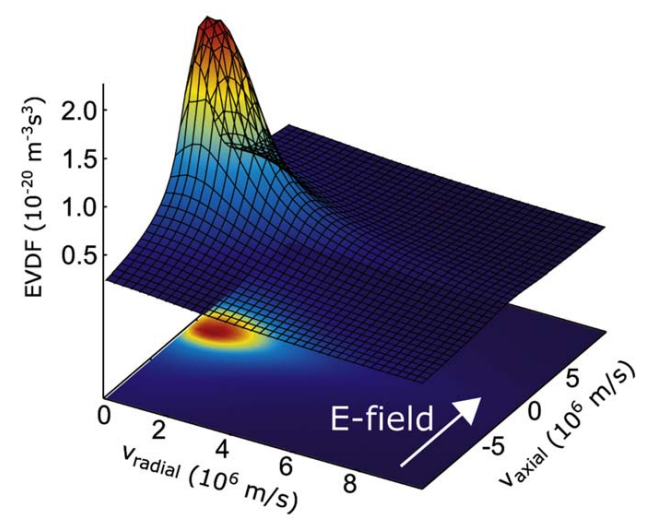 Electron velocity distribution function from Monte Carlo simulation